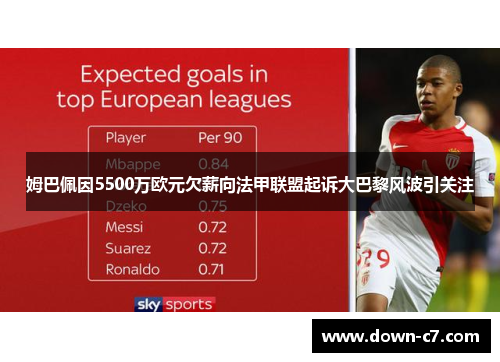 姆巴佩因5500万欧元欠薪向法甲联盟起诉大巴黎风波引关注